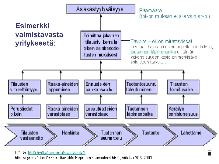 Päämäärä (toivon mukaan ei siis vain arvo!) Esimerkki valmistavasta yrityksestä: Tavoite – eli on