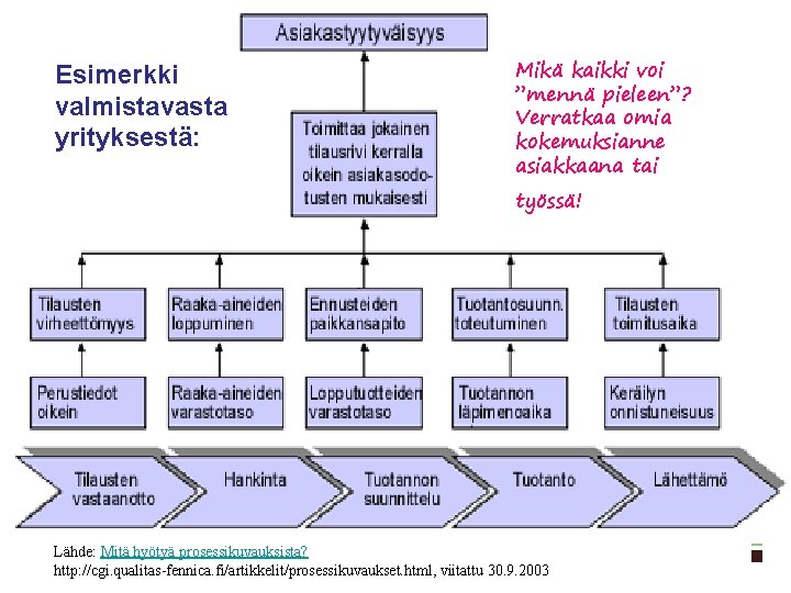 Esimerkki valmistavasta yrityksestä: Mikä kaikki voi ”mennä pieleen”? Verratkaa omia kokemuksianne asiakkaana tai työssä!