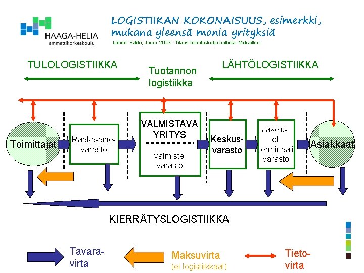 LOGISTIIKAN KOKONAISUUS, esimerkki, mukana yleensä monia yrityksiä Lähde: Sakki, Jouni 2003. . Tilaus-toimitusketju hallinta.