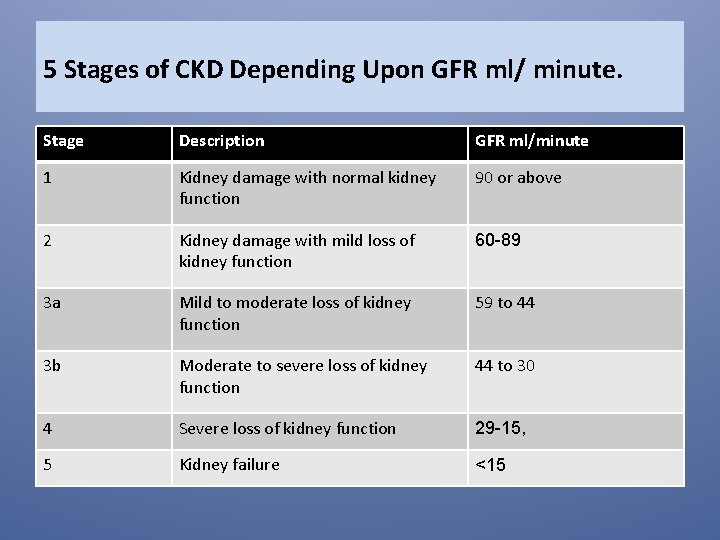 5 Stages of CKD Depending Upon GFR ml/ minute. Stage Description GFR ml/minute 1