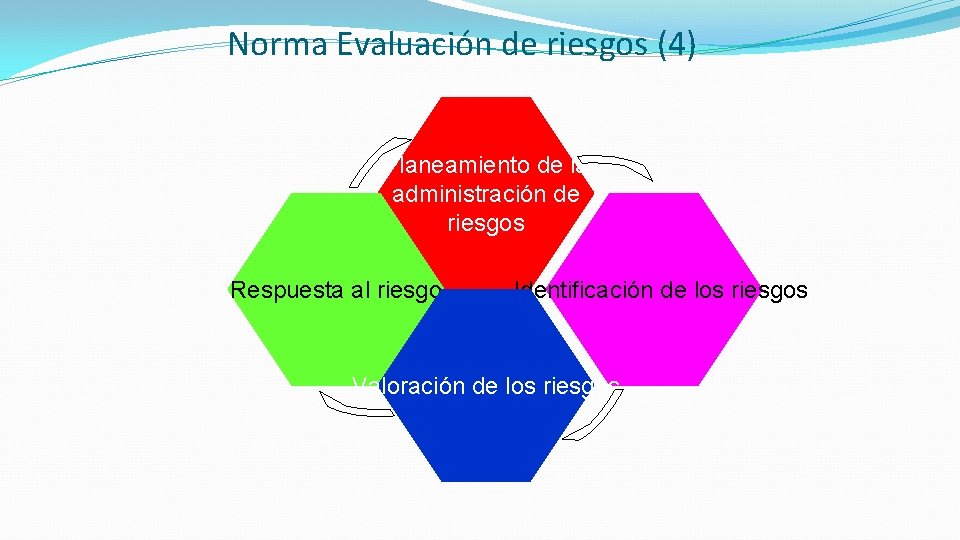  Norma Evaluación de riesgos (4) Planeamiento de la administración de riesgos Respuesta al