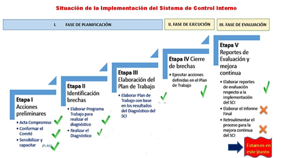 Situación de la Implementación del Sistema de Control Interno (PLAN) Estamos en 14 este