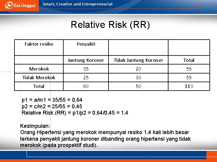 Relative Risk (RR) Faktor resiko Penyakit Jantung Koroner Tidak Jantung Koroner Total Merokok 35