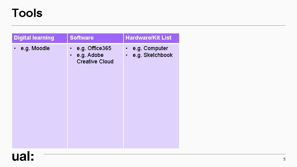Tools Digital learning Software Hardware/Kit List • e. g. Moodle • e. g. Office