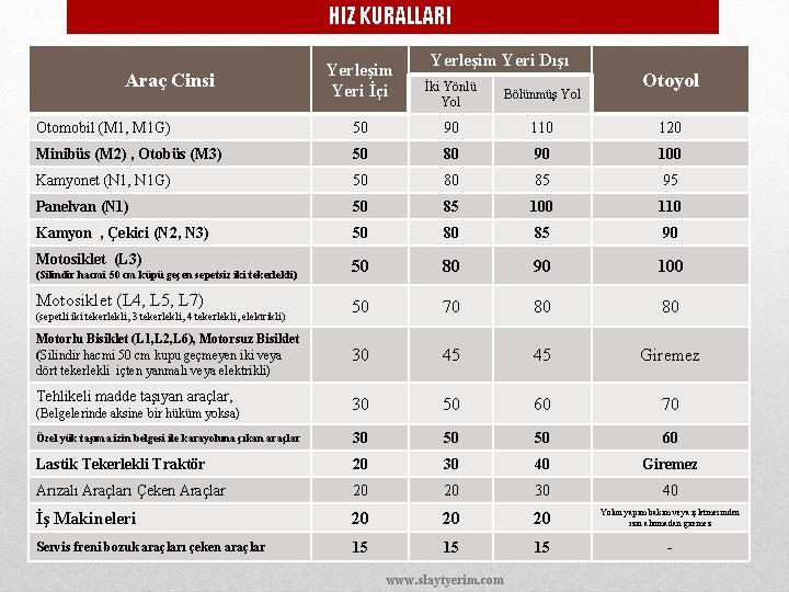 HIZ KURALLARI Araç Cinsi Yerleşim Yeri İçi Yerleşim Yeri Dışı İki Yönlü Yol Bölünmüş