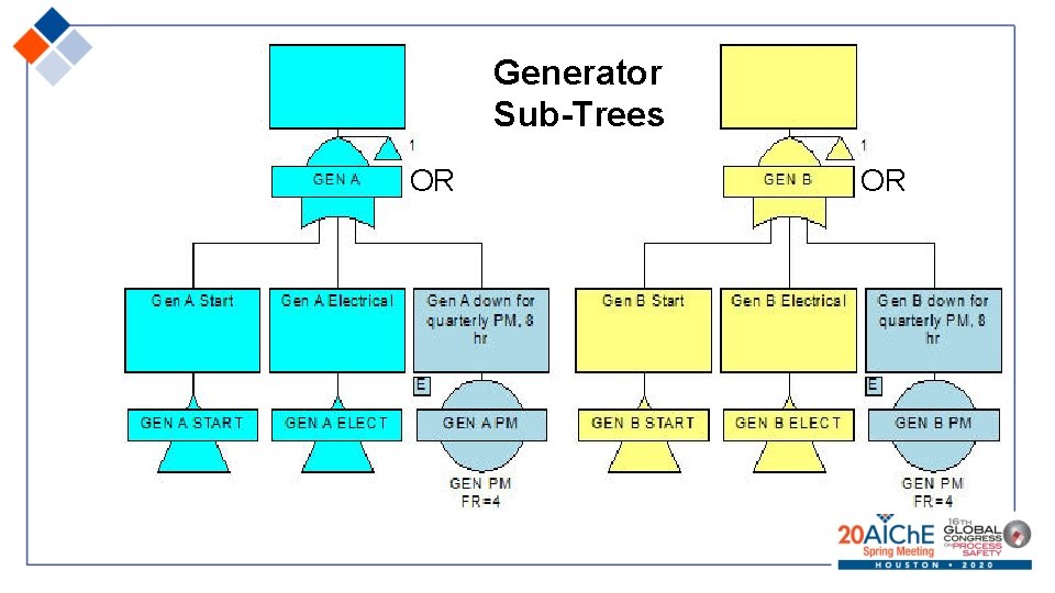 Generator Sub-Trees OR OR 