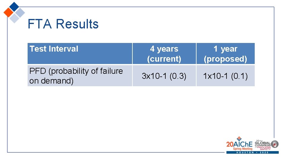 FTA Results Test Interval PFD (probability of failure on demand) 4 years (current) 1