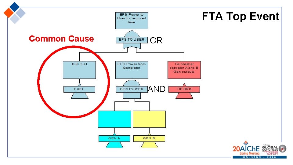 FTA Top Event Common Cause OR AND 