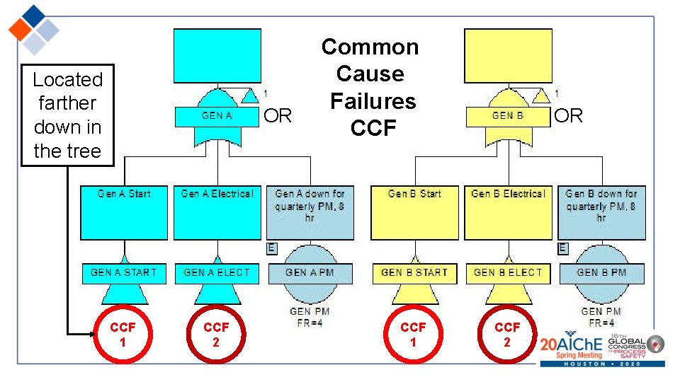 Located farther down in the tree OR CCF 1 CCF 2 Common Cause Failures