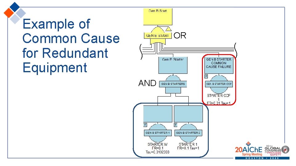 Example of Common Cause for Redundant Equipment OR ( ) AND ( ) 