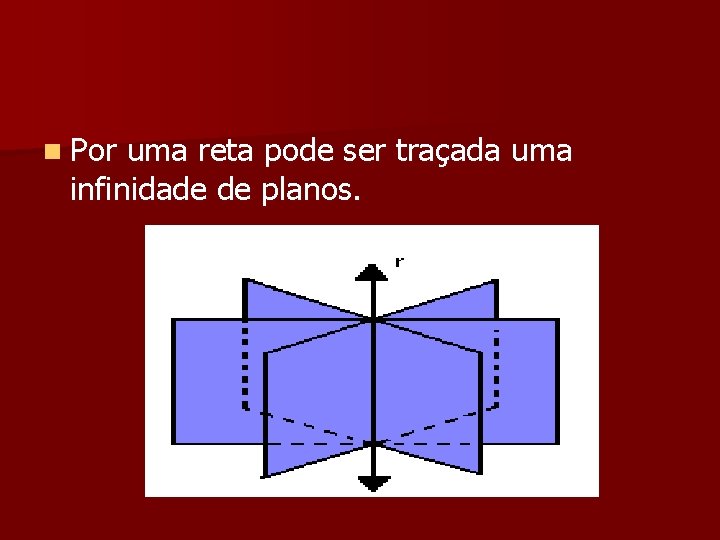 n Por uma reta pode ser traçada uma infinidade de planos. n Por uma reta pode ser traçada uma infinidade de planos.