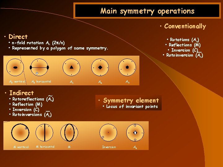 Main symmetry operations • Conventionally • Direct • Rotations (An) • Reflections (M) •