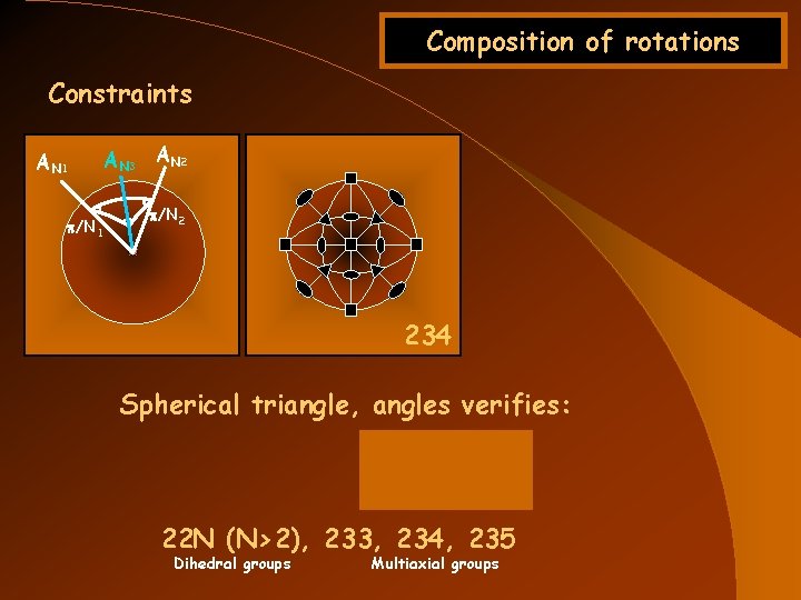 Composition of rotations Constraints AN 1 p/N 1 AN 3 AN 2 p/N 2