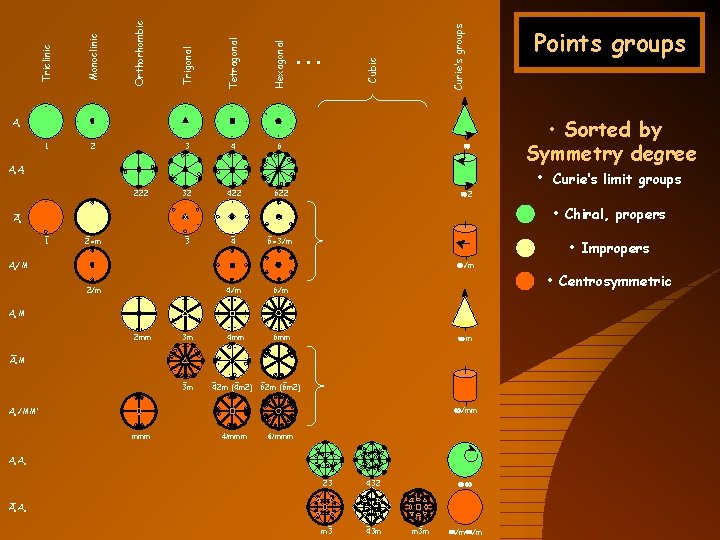 Curie’s groups Cubic Hexagonal Tetragonal Trigonal Orthorhombic Monoclinic Triclinic . . . An 1