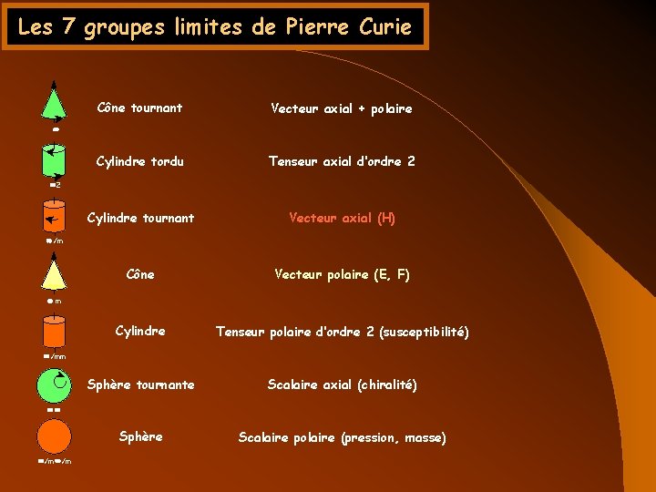 Les 7 groupes limites de Pierre Curie Cône tournant Vecteur axial + polaire Cylindre