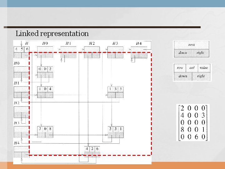 Linked representation 