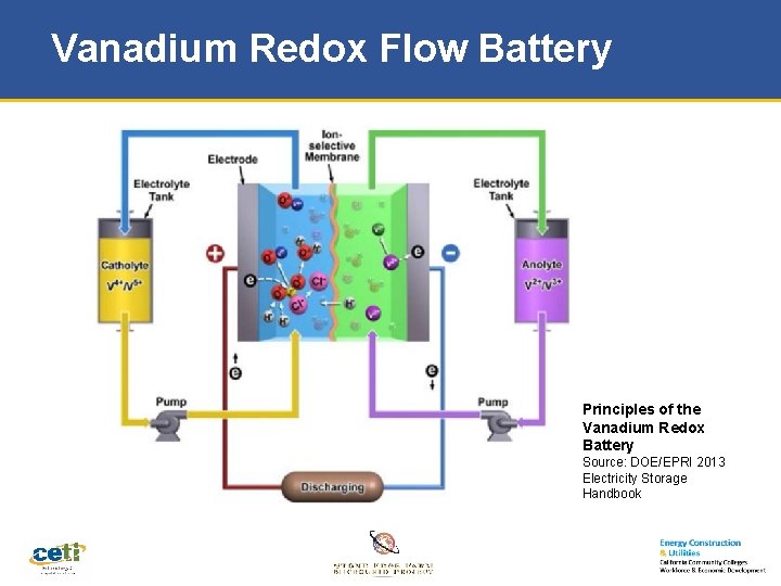 Vanadium Redox Flow Battery Principles of the Vanadium Redox Battery Source: DOE/EPRI 2013 Electricity