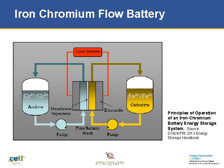 Iron Chromium Flow Battery Principles of Operation of an Iron-Chromium Battery Energy Storage System.