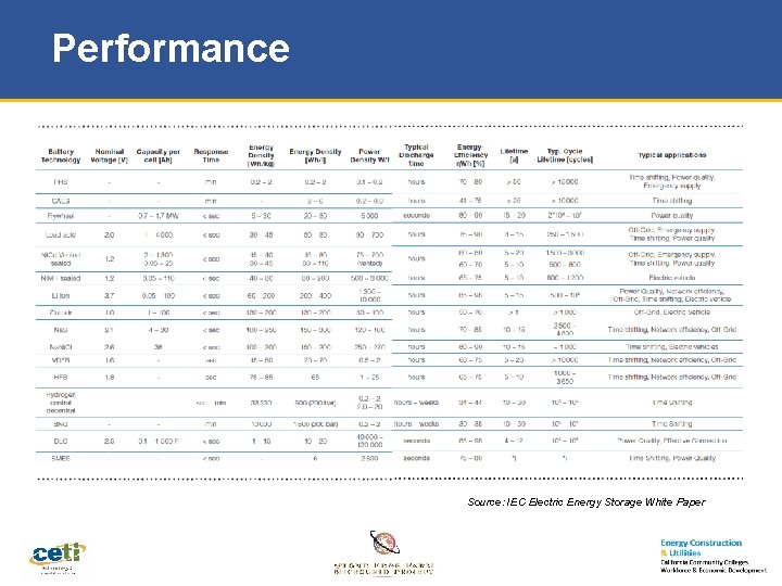 Performance Source: IEC Electric Energy Storage White Paper 