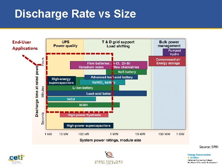 Discharge Rate vs Size End-User Applications Source: EPRI 