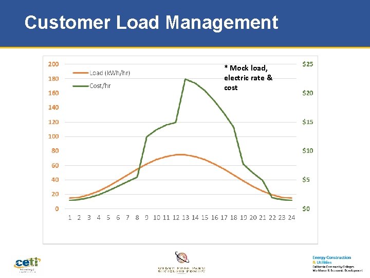 Customer Load Management * Mock load, electric rate & cost 