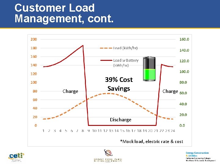 Customer Load Management, cont. Charge 39% Cost Savings Charge Discharge *Mock load, electric rate