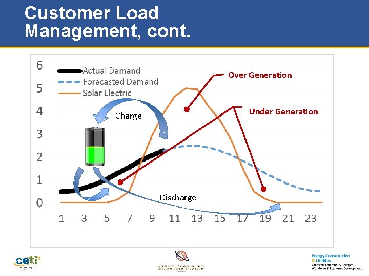 Customer Load Management, cont. Over Generation Under Generation Charge Discharge 