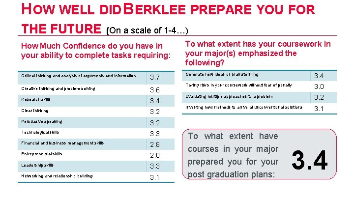 HOW WELL DID BERKLEE PREPARE YOU FOR THE FUTURE (On a scale of 1