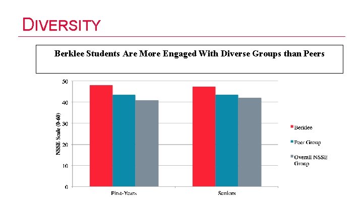 DIVERSITY Berklee Students Are More Engaged With Diverse Groups than Peers 