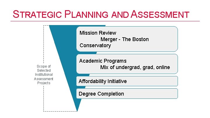 STRATEGIC PLANNING AND ASSESSMENT Mission Review Merger - The Boston Conservatory Scope of Selected