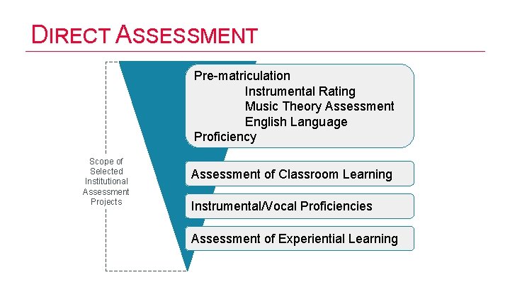 DIRECT ASSESSMENT Pre-matriculation Instrumental Rating Music Theory Assessment English Language Proficiency Scope of Selected