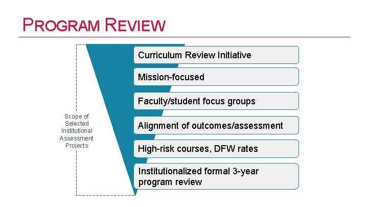 PROGRAM REVIEW Curriculum Review Initiative Mission-focused Faculty/student focus groups Scope of Selected Institutional Assessment
