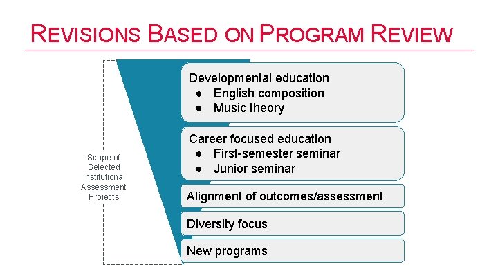 REVISIONS BASED ON PROGRAM REVIEW Developmental education ● English composition ● Music theory Scope