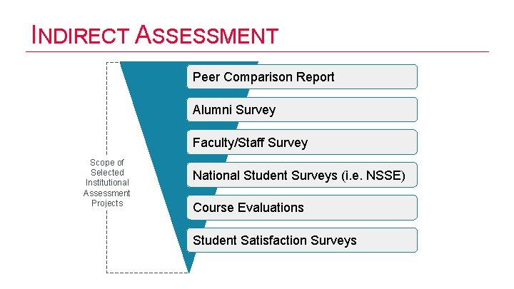 INDIRECT ASSESSMENT Peer Comparison Report Alumni Survey Faculty/Staff Survey Scope of Selected Institutional Assessment