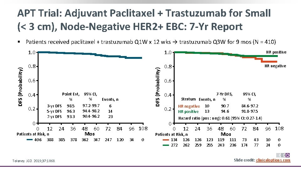 APT Trial: Adjuvant Paclitaxel + Trastuzumab for Small (< 3 cm), Node-Negative HER 2+