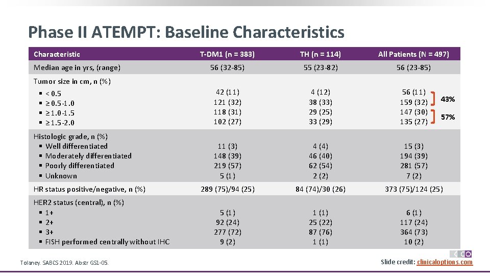 Phase II ATEMPT: Baseline Characteristics Characteristic Median age in yrs, (range) T-DM 1 (n