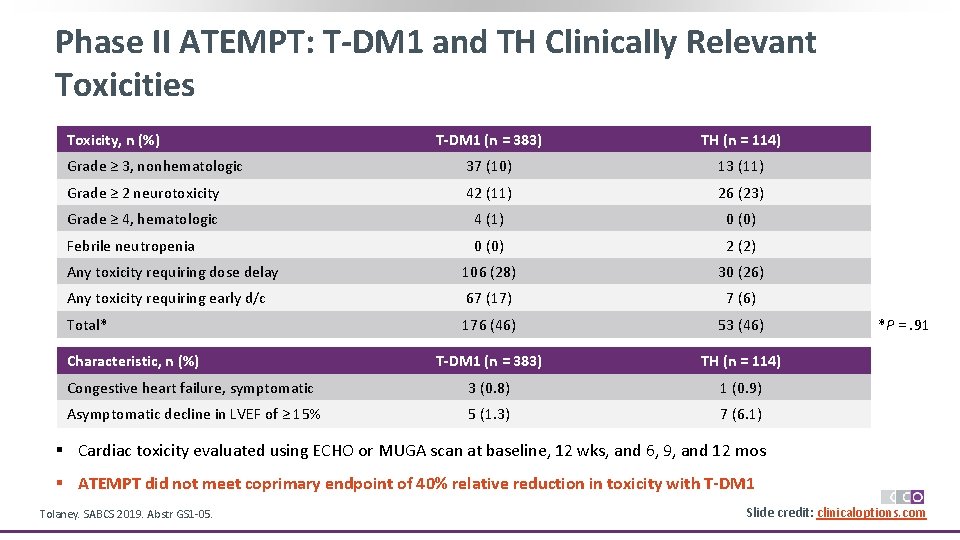 Phase II ATEMPT: T-DM 1 and TH Clinically Relevant Toxicities Toxicity, n (%) T-DM