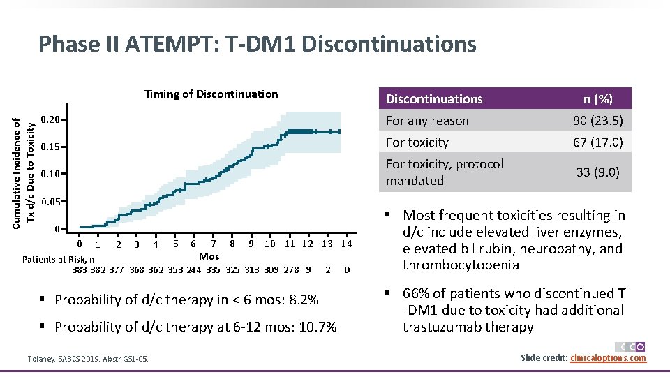 Phase II ATEMPT: T-DM 1 Discontinuations Cumulative Incidence of Tx d/c Due to Toxicity