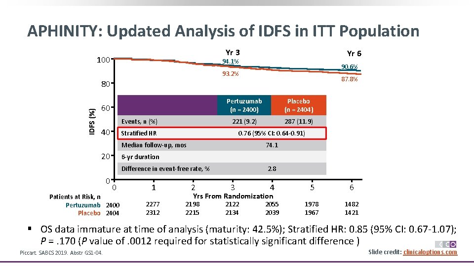 APHINITY: Updated Analysis of IDFS in ITT Population Yr 3 100 Yr 6 94.