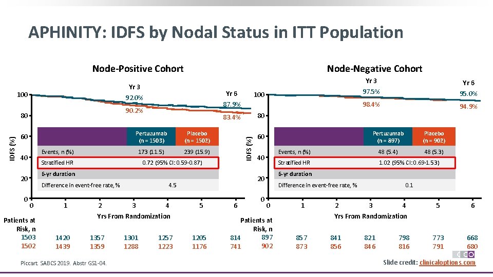 APHINITY: IDFS by Nodal Status in ITT Population Node-Positive Cohort 90. 2% IDFS (%)