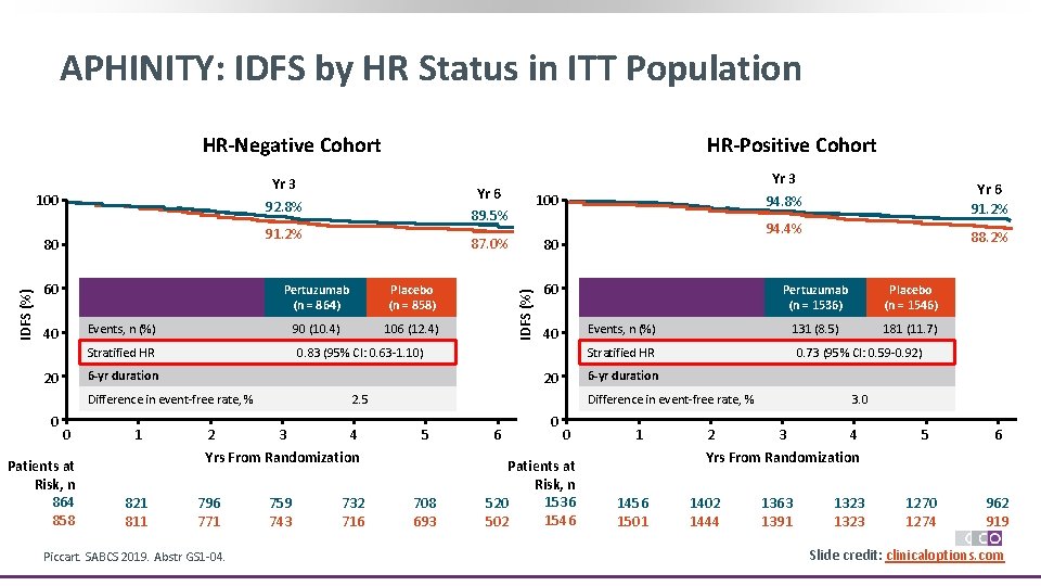 APHINITY: IDFS by HR Status in ITT Population HR-Negative Cohort 91. 2% IDFS (%)