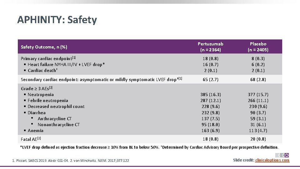 APHINITY: Safety Pertuzumab (n = 2364) Placebo (n = 2405) Primary cardiac endpoint[1] §