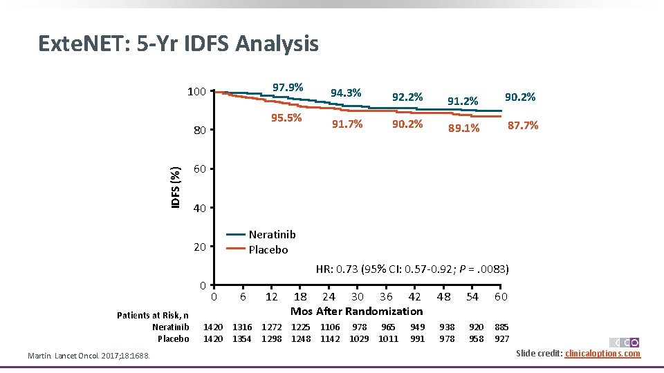 Exte. NET: 5 -Yr IDFS Analysis 97. 9% 100 95. 5% IDFS (%) 80