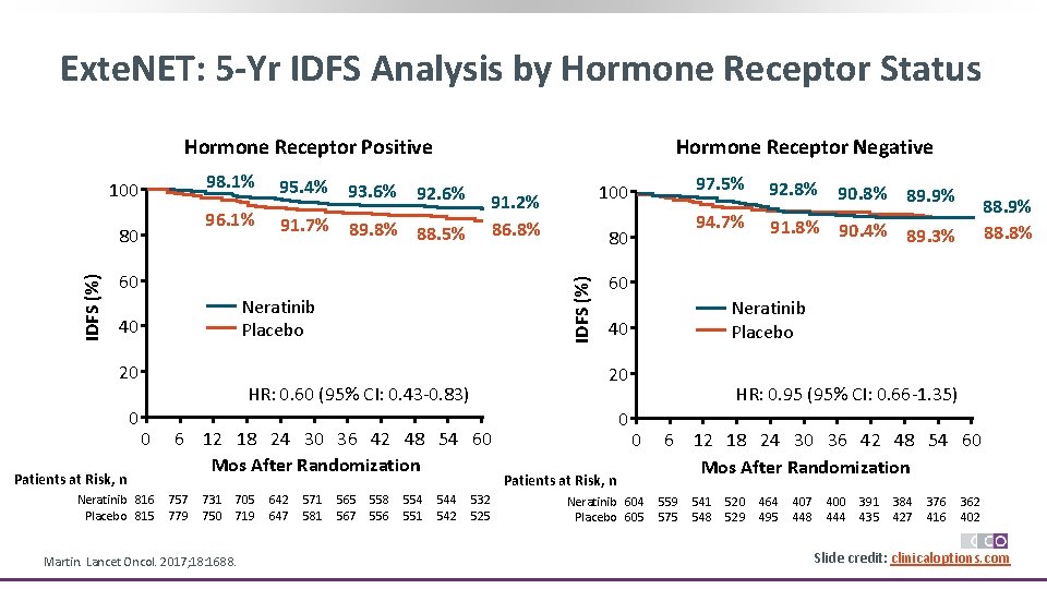 Exte. NET: 5 -Yr IDFS Analysis by Hormone Receptor Status Hormone Receptor Positive 98.