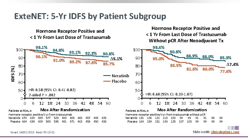 Exte. NET: 5 -Yr IDFS by Patient Subgroup Hormone Receptor Positive and < 1