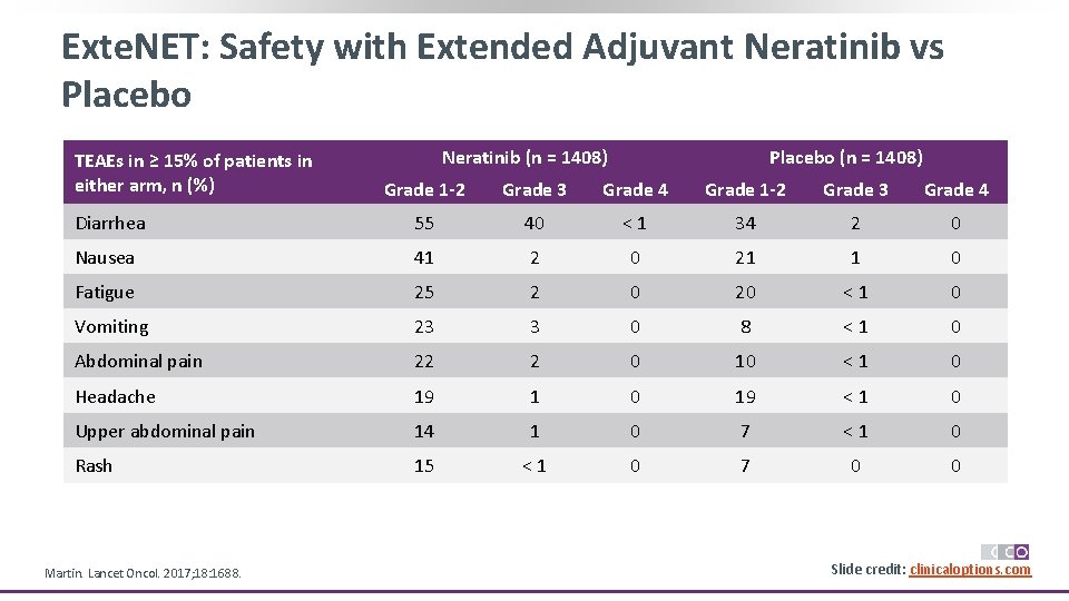 Exte. NET: Safety with Extended Adjuvant Neratinib vs Placebo TEAEs in ≥ 15% of