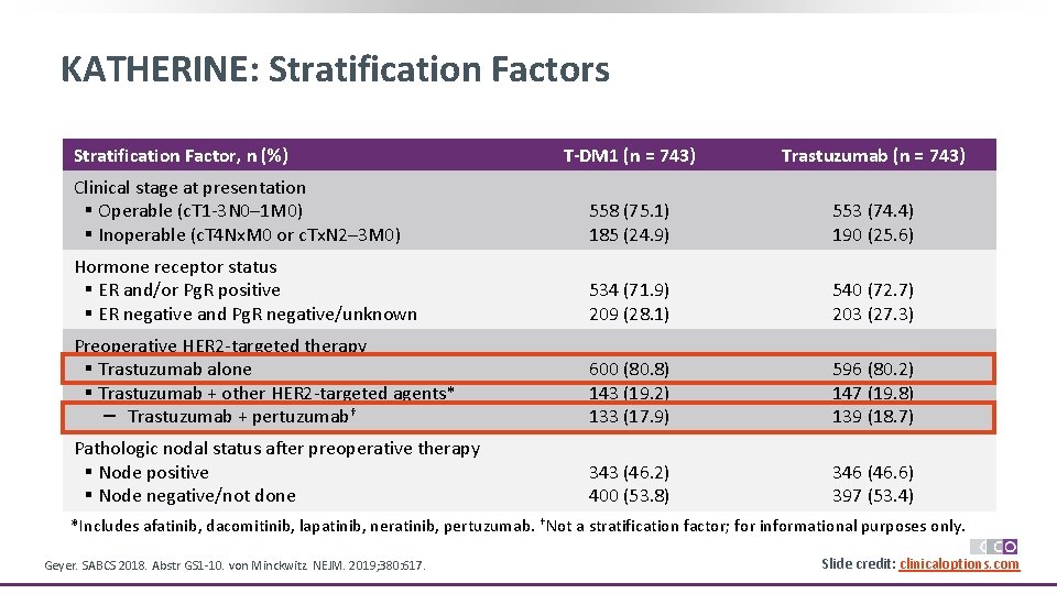 KATHERINE: Stratification Factors Stratification Factor, n (%) T-DM 1 (n = 743) Trastuzumab (n