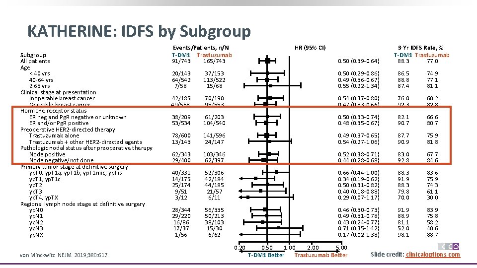 KATHERINE: IDFS by Subgroup All patients Age < 40 yrs 40 -64 yrs ≥