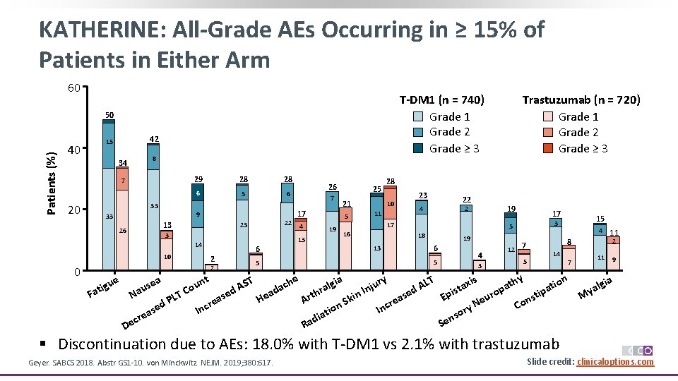KATHERINE: All-Grade AEs Occurring in ≥ 15% of Patients in Either Arm 60 T-DM