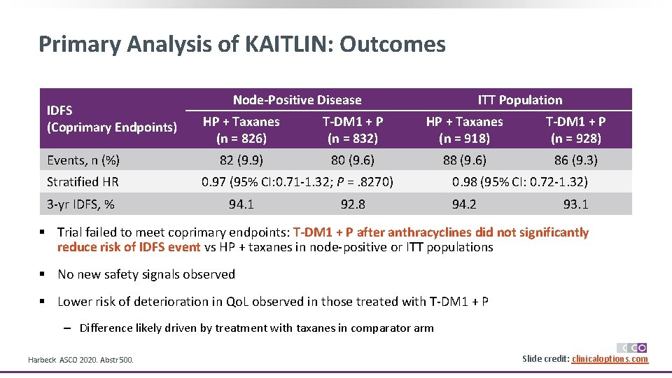 Primary Analysis of KAITLIN: Outcomes IDFS (Coprimary Endpoints) Events, n (%) Stratified HR 3